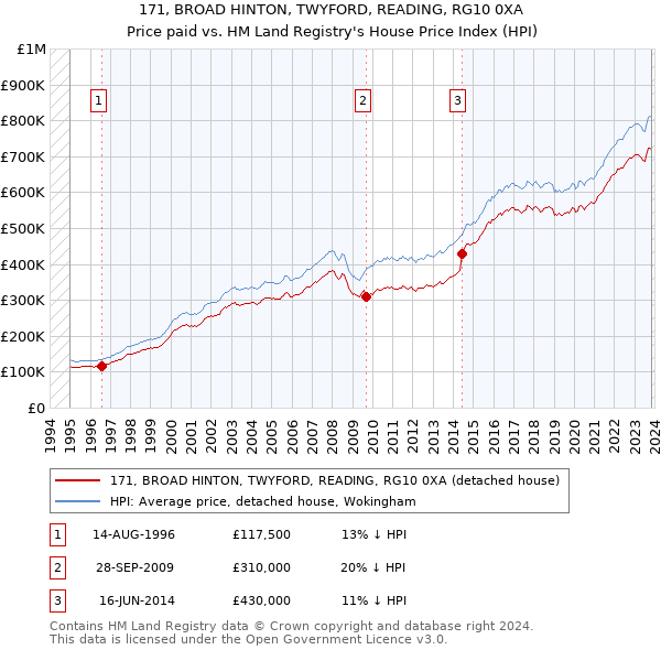171, BROAD HINTON, TWYFORD, READING, RG10 0XA: Price paid vs HM Land Registry's House Price Index