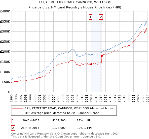 171, CEMETERY ROAD, CANNOCK, WS11 5QG: Price paid vs HM Land Registry's House Price Index