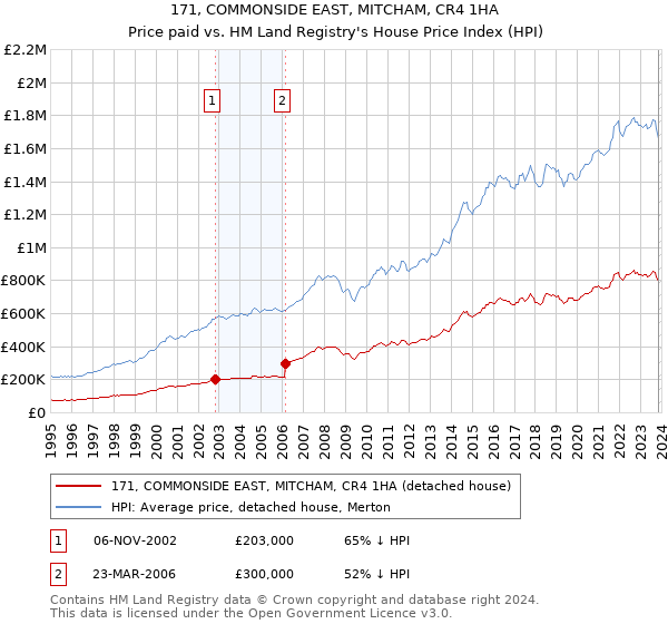 171, COMMONSIDE EAST, MITCHAM, CR4 1HA: Price paid vs HM Land Registry's House Price Index