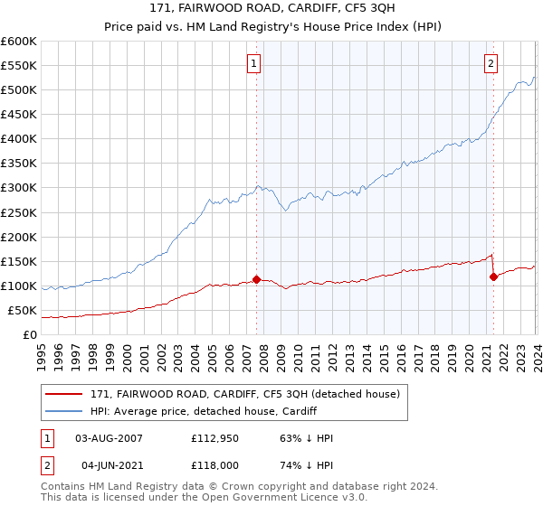 171, FAIRWOOD ROAD, CARDIFF, CF5 3QH: Price paid vs HM Land Registry's House Price Index