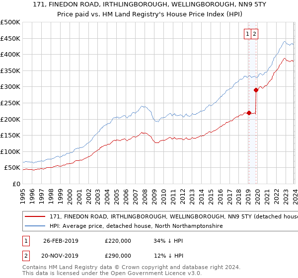171, FINEDON ROAD, IRTHLINGBOROUGH, WELLINGBOROUGH, NN9 5TY: Price paid vs HM Land Registry's House Price Index