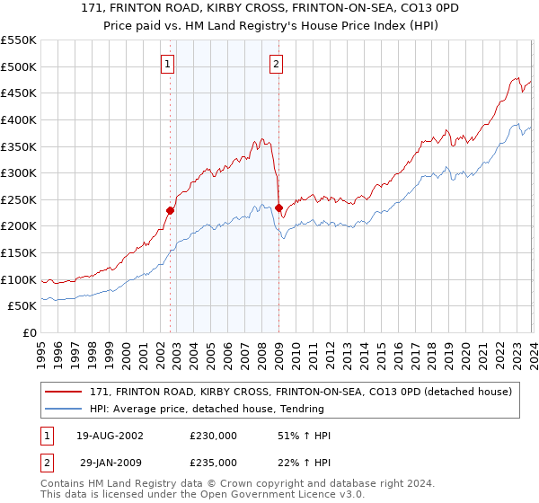 171, FRINTON ROAD, KIRBY CROSS, FRINTON-ON-SEA, CO13 0PD: Price paid vs HM Land Registry's House Price Index
