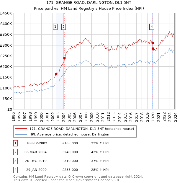 171, GRANGE ROAD, DARLINGTON, DL1 5NT: Price paid vs HM Land Registry's House Price Index