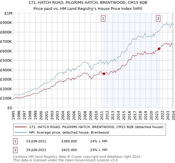 171, HATCH ROAD, PILGRIMS HATCH, BRENTWOOD, CM15 9QB: Price paid vs HM Land Registry's House Price Index