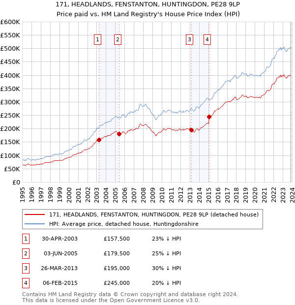 171, HEADLANDS, FENSTANTON, HUNTINGDON, PE28 9LP: Price paid vs HM Land Registry's House Price Index
