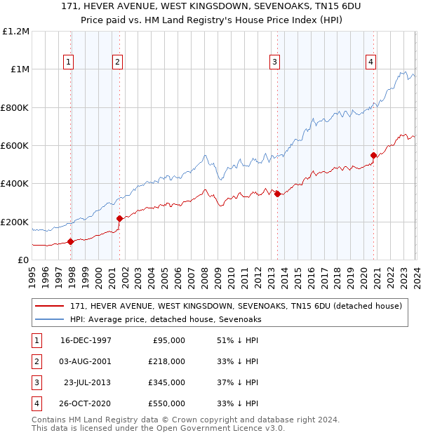 171, HEVER AVENUE, WEST KINGSDOWN, SEVENOAKS, TN15 6DU: Price paid vs HM Land Registry's House Price Index