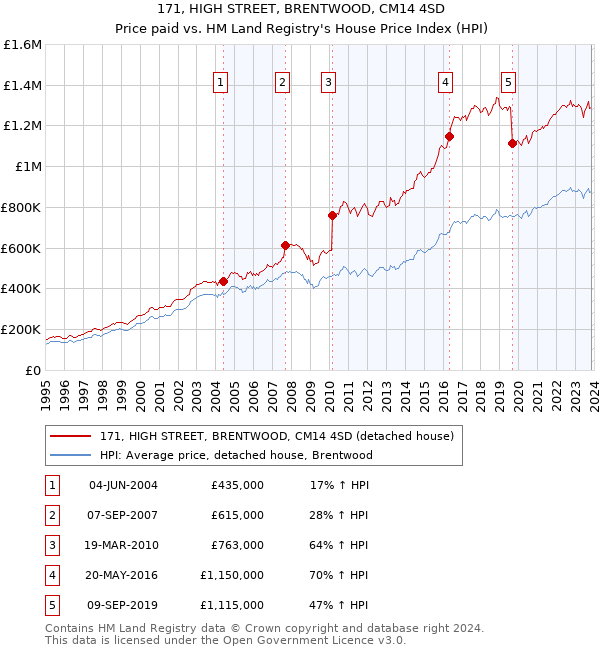 171, HIGH STREET, BRENTWOOD, CM14 4SD: Price paid vs HM Land Registry's House Price Index