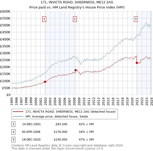 171, INVICTA ROAD, SHEERNESS, ME12 2AG: Price paid vs HM Land Registry's House Price Index