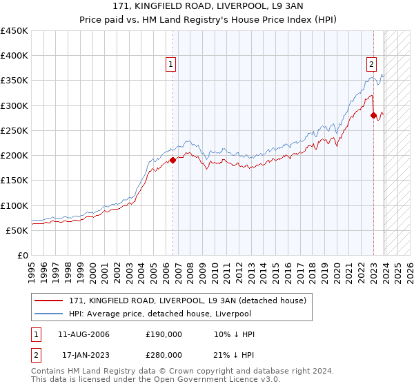 171, KINGFIELD ROAD, LIVERPOOL, L9 3AN: Price paid vs HM Land Registry's House Price Index