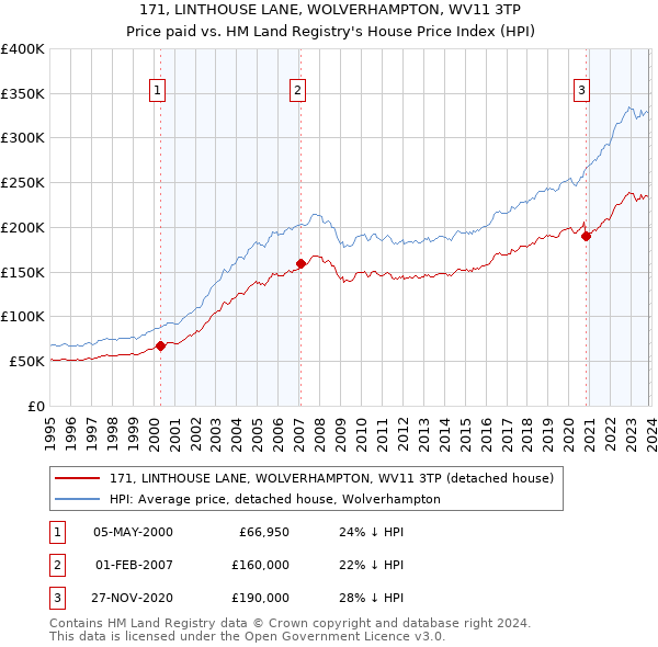 171, LINTHOUSE LANE, WOLVERHAMPTON, WV11 3TP: Price paid vs HM Land Registry's House Price Index