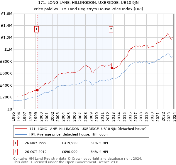 171, LONG LANE, HILLINGDON, UXBRIDGE, UB10 9JN: Price paid vs HM Land Registry's House Price Index