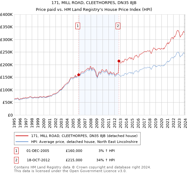 171, MILL ROAD, CLEETHORPES, DN35 8JB: Price paid vs HM Land Registry's House Price Index