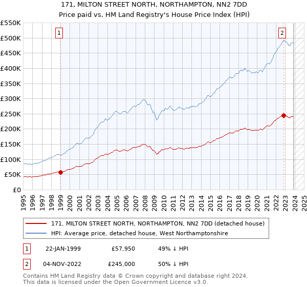 171, MILTON STREET NORTH, NORTHAMPTON, NN2 7DD: Price paid vs HM Land Registry's House Price Index