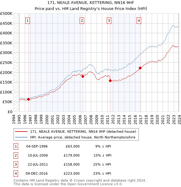 171, NEALE AVENUE, KETTERING, NN16 9HF: Price paid vs HM Land Registry's House Price Index