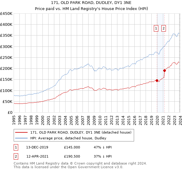 171, OLD PARK ROAD, DUDLEY, DY1 3NE: Price paid vs HM Land Registry's House Price Index