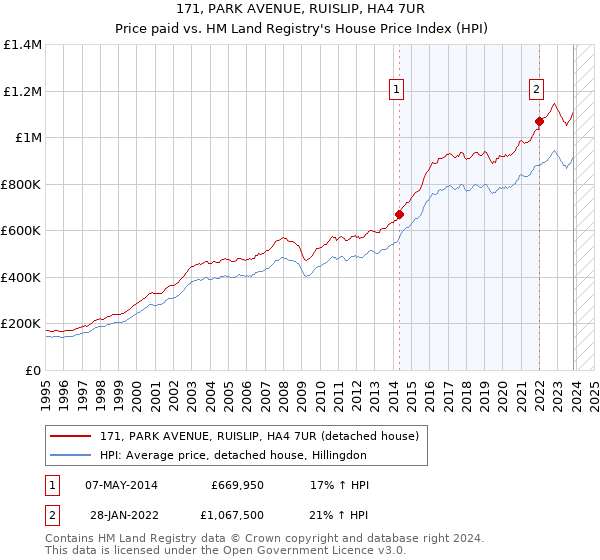 171, PARK AVENUE, RUISLIP, HA4 7UR: Price paid vs HM Land Registry's House Price Index