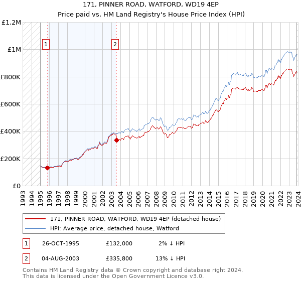 171, PINNER ROAD, WATFORD, WD19 4EP: Price paid vs HM Land Registry's House Price Index