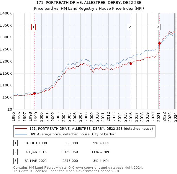 171, PORTREATH DRIVE, ALLESTREE, DERBY, DE22 2SB: Price paid vs HM Land Registry's House Price Index