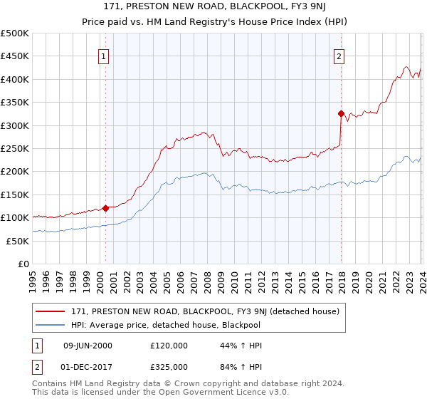 171, PRESTON NEW ROAD, BLACKPOOL, FY3 9NJ: Price paid vs HM Land Registry's House Price Index