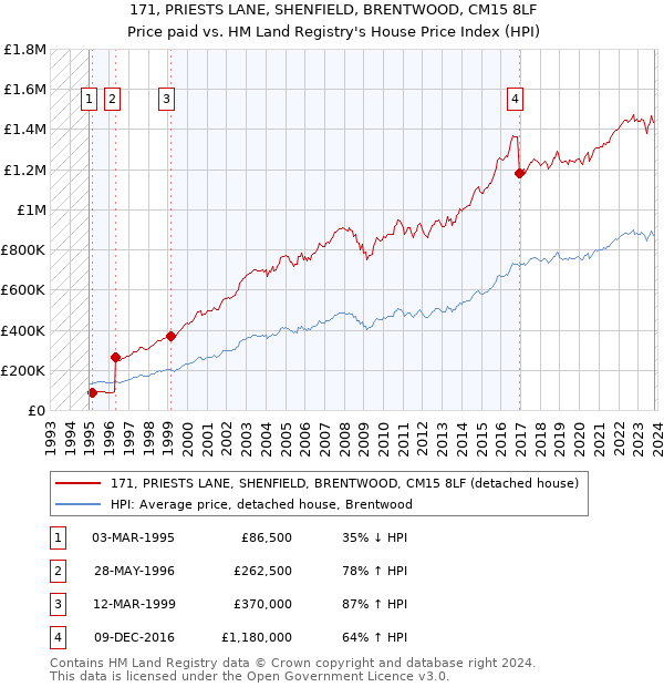171, PRIESTS LANE, SHENFIELD, BRENTWOOD, CM15 8LF: Price paid vs HM Land Registry's House Price Index
