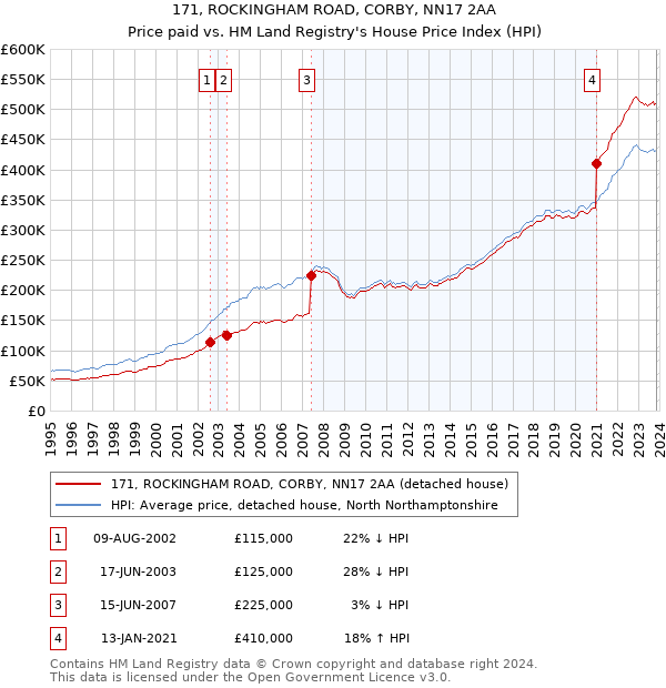 171, ROCKINGHAM ROAD, CORBY, NN17 2AA: Price paid vs HM Land Registry's House Price Index