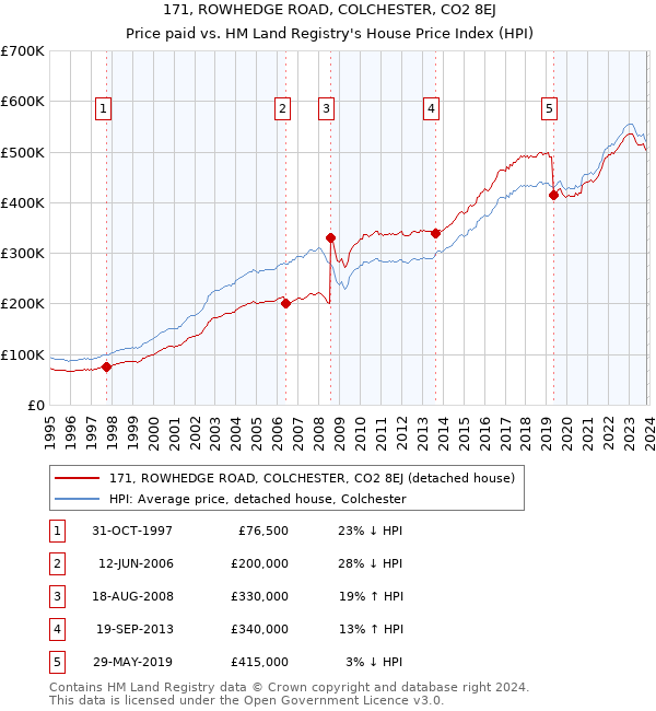 171, ROWHEDGE ROAD, COLCHESTER, CO2 8EJ: Price paid vs HM Land Registry's House Price Index