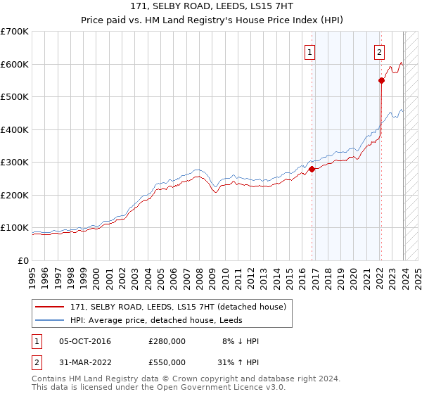 171, SELBY ROAD, LEEDS, LS15 7HT: Price paid vs HM Land Registry's House Price Index