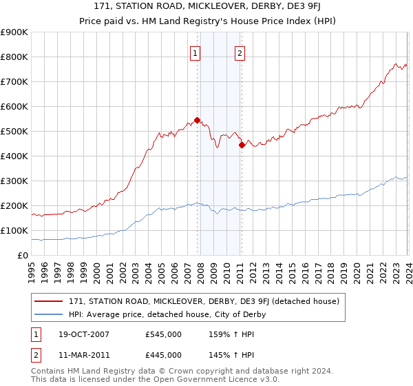 171, STATION ROAD, MICKLEOVER, DERBY, DE3 9FJ: Price paid vs HM Land Registry's House Price Index