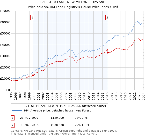 171, STEM LANE, NEW MILTON, BH25 5ND: Price paid vs HM Land Registry's House Price Index