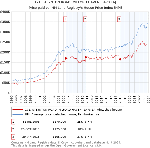 171, STEYNTON ROAD, MILFORD HAVEN, SA73 1AJ: Price paid vs HM Land Registry's House Price Index