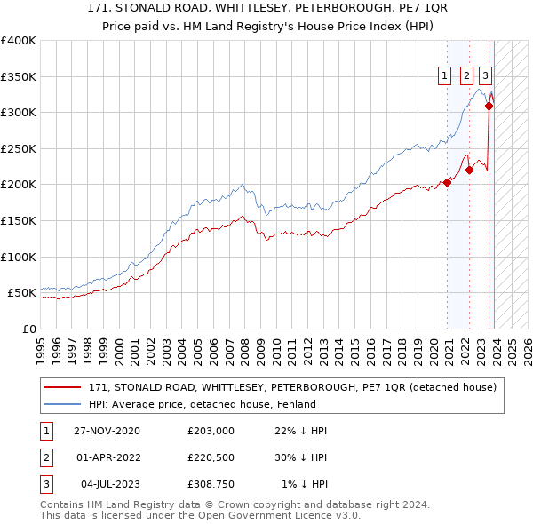 171, STONALD ROAD, WHITTLESEY, PETERBOROUGH, PE7 1QR: Price paid vs HM Land Registry's House Price Index