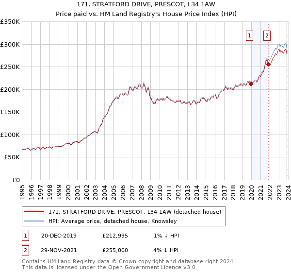 171, STRATFORD DRIVE, PRESCOT, L34 1AW: Price paid vs HM Land Registry's House Price Index