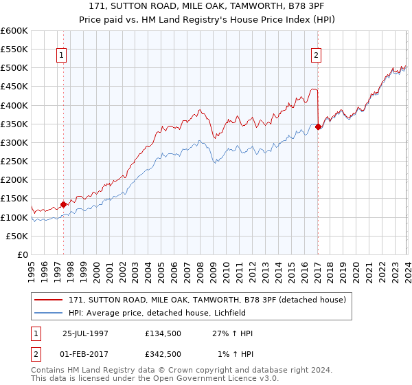 171, SUTTON ROAD, MILE OAK, TAMWORTH, B78 3PF: Price paid vs HM Land Registry's House Price Index