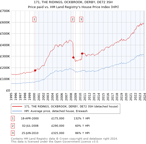171, THE RIDINGS, OCKBROOK, DERBY, DE72 3SH: Price paid vs HM Land Registry's House Price Index