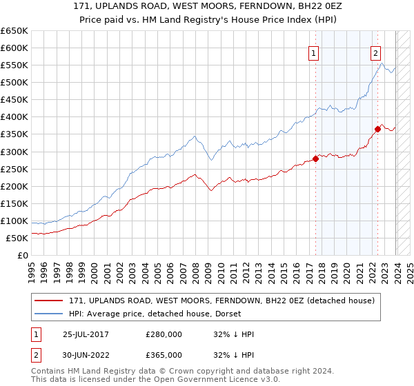 171, UPLANDS ROAD, WEST MOORS, FERNDOWN, BH22 0EZ: Price paid vs HM Land Registry's House Price Index
