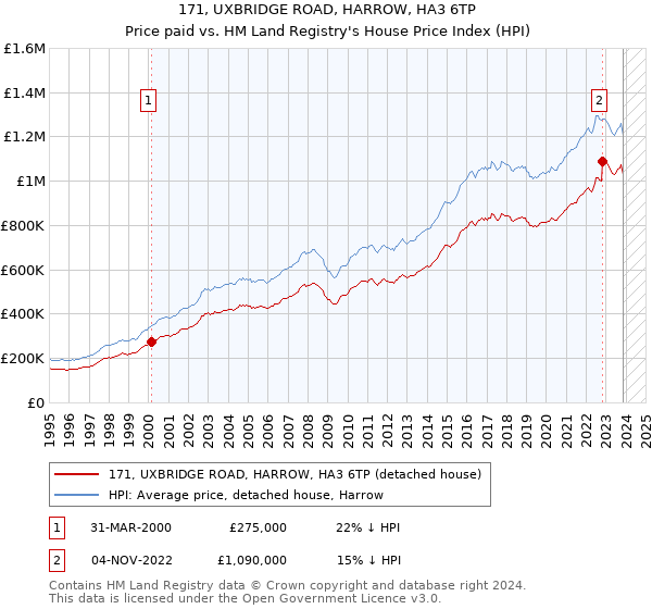 171, UXBRIDGE ROAD, HARROW, HA3 6TP: Price paid vs HM Land Registry's House Price Index