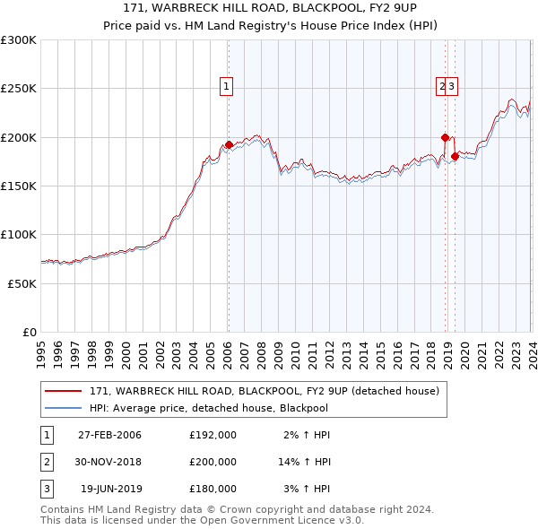 171, WARBRECK HILL ROAD, BLACKPOOL, FY2 9UP: Price paid vs HM Land Registry's House Price Index