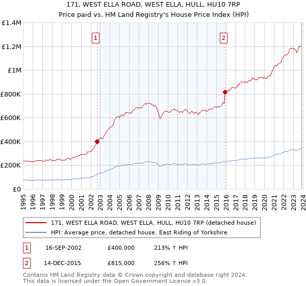 171, WEST ELLA ROAD, WEST ELLA, HULL, HU10 7RP: Price paid vs HM Land Registry's House Price Index