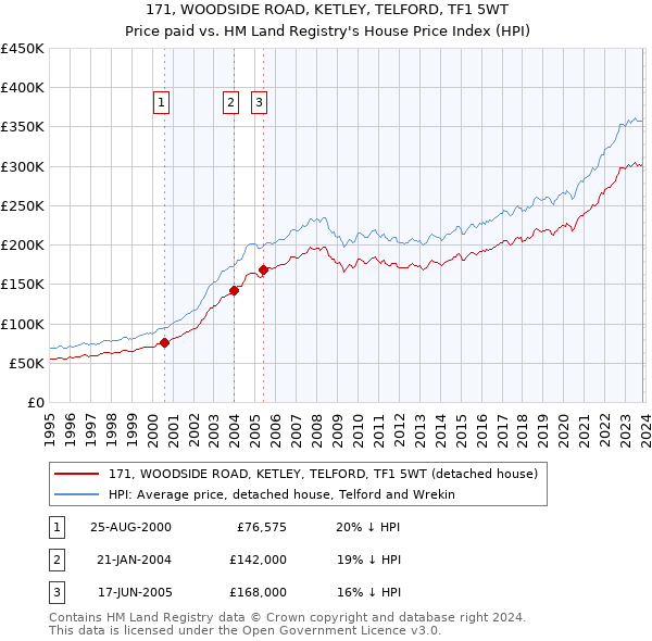 171, WOODSIDE ROAD, KETLEY, TELFORD, TF1 5WT: Price paid vs HM Land Registry's House Price Index