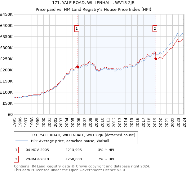 171, YALE ROAD, WILLENHALL, WV13 2JR: Price paid vs HM Land Registry's House Price Index