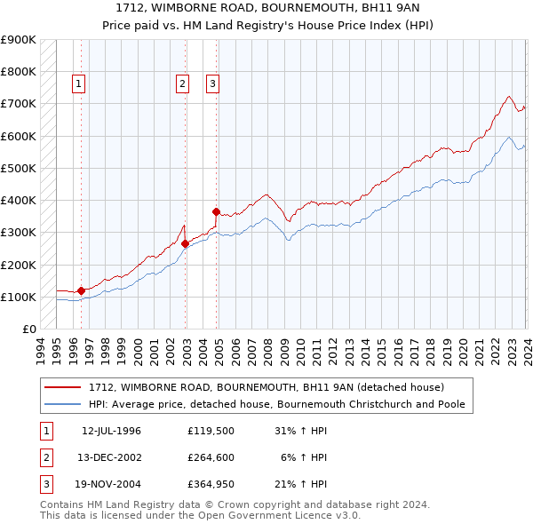 1712, WIMBORNE ROAD, BOURNEMOUTH, BH11 9AN: Price paid vs HM Land Registry's House Price Index