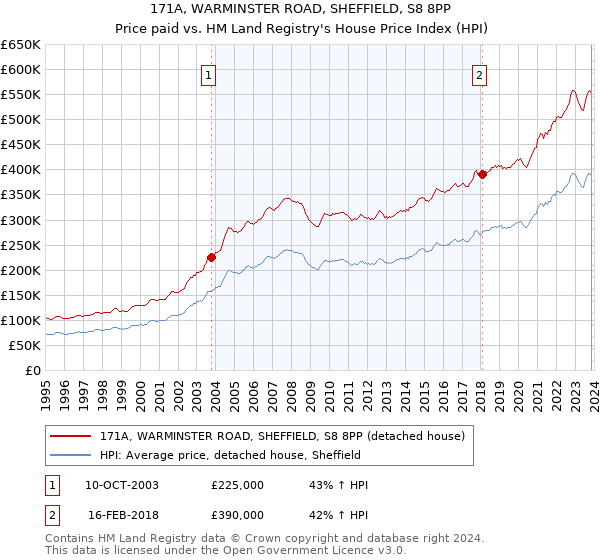 171A, WARMINSTER ROAD, SHEFFIELD, S8 8PP: Price paid vs HM Land Registry's House Price Index