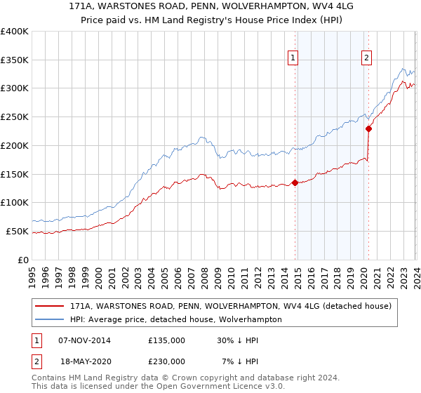 171A, WARSTONES ROAD, PENN, WOLVERHAMPTON, WV4 4LG: Price paid vs HM Land Registry's House Price Index
