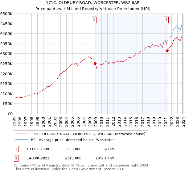 171C, OLDBURY ROAD, WORCESTER, WR2 6AR: Price paid vs HM Land Registry's House Price Index