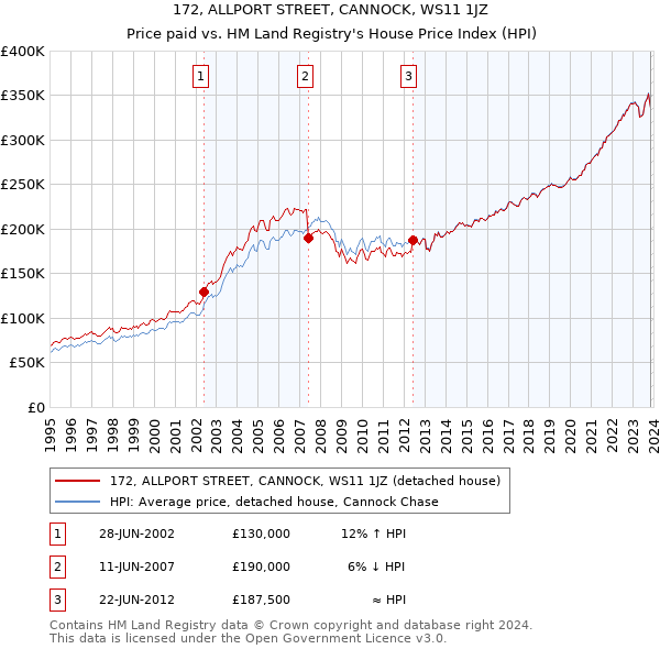 172, ALLPORT STREET, CANNOCK, WS11 1JZ: Price paid vs HM Land Registry's House Price Index
