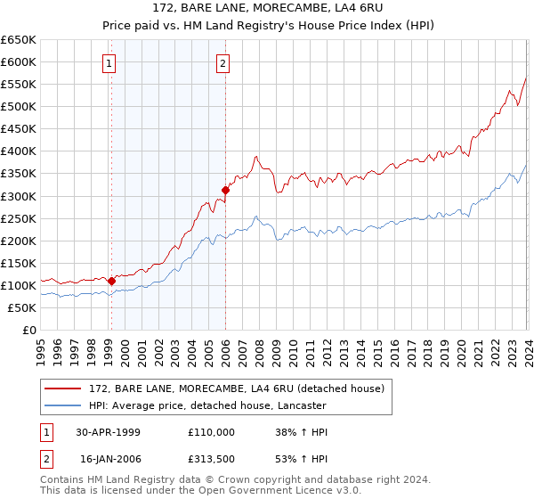 172, BARE LANE, MORECAMBE, LA4 6RU: Price paid vs HM Land Registry's House Price Index