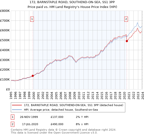 172, BARNSTAPLE ROAD, SOUTHEND-ON-SEA, SS1 3PP: Price paid vs HM Land Registry's House Price Index