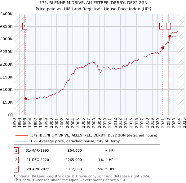 172, BLENHEIM DRIVE, ALLESTREE, DERBY, DE22 2GN: Price paid vs HM Land Registry's House Price Index