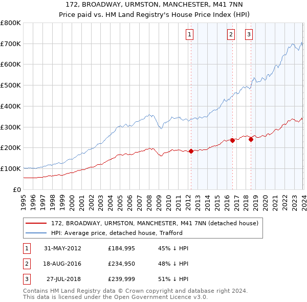 172, BROADWAY, URMSTON, MANCHESTER, M41 7NN: Price paid vs HM Land Registry's House Price Index