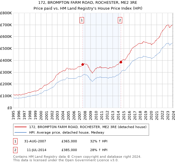172, BROMPTON FARM ROAD, ROCHESTER, ME2 3RE: Price paid vs HM Land Registry's House Price Index